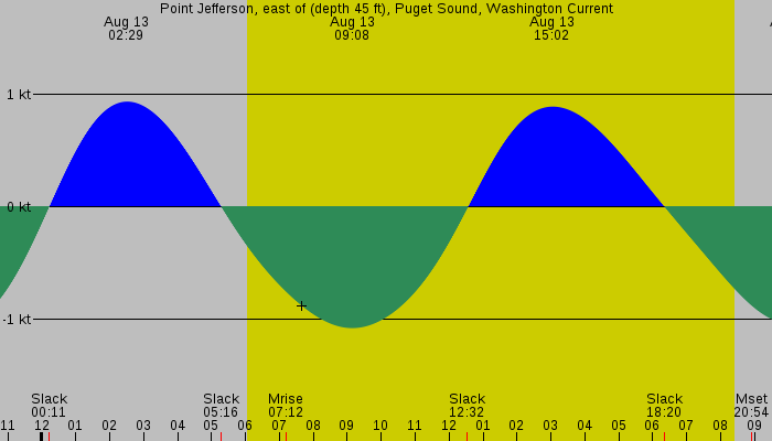 Tide graph for Point Jefferson, east of (depth 45 ft), Puget Sound, Washington Current