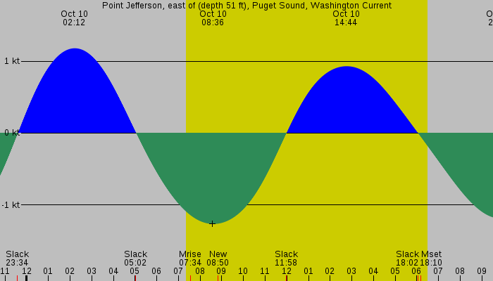 Tide graph for Point Jefferson, east of (depth 51 ft), Puget Sound, Washington Current