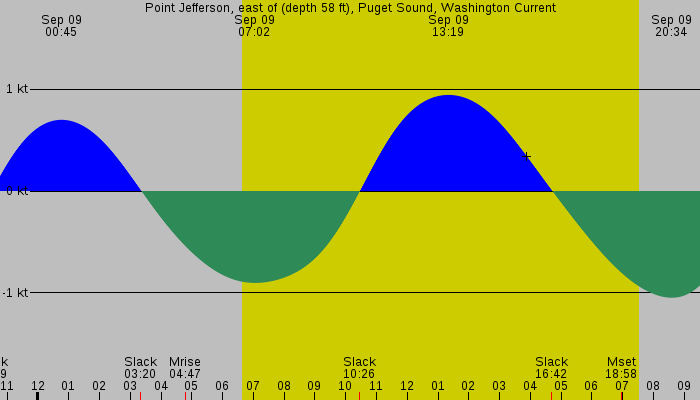 Tide graph for Point Jefferson, east of (depth 58 ft), Puget Sound, Washington Current