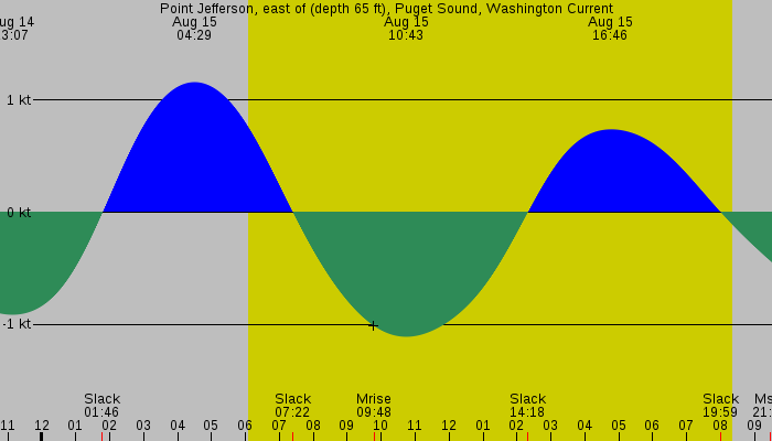 Tide graph for Point Jefferson, east of (depth 65 ft), Puget Sound, Washington Current