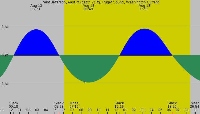 Tide graph for Point Jefferson, east of (depth 71 ft), Puget Sound, Washington Current