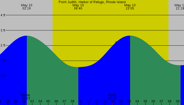 Tide graph for Point Judith, Harbor of Refuge, Rhode Island