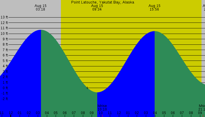 Tide graph for Point Latouche, Yakutat Bay, Alaska