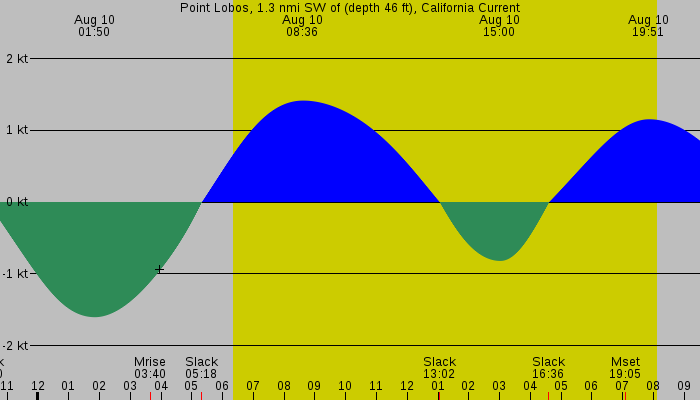 Tide graph for Point Lobos, 1.3 nmi SW of (depth 46 ft), California Current