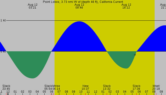 Tide graph for Point Lobos, 3.73 nmi W of (depth 46 ft), California Current