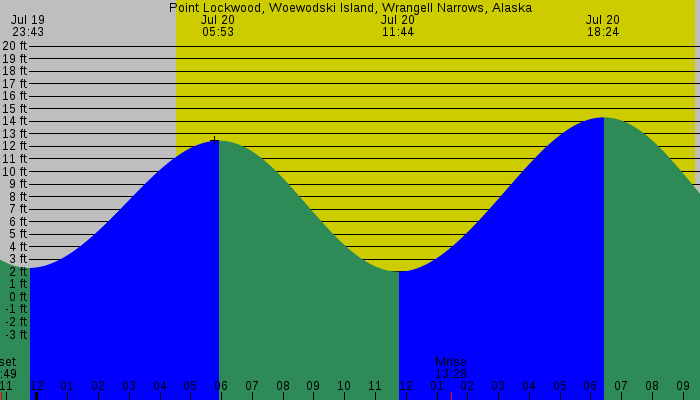 Tide graph for Point Lockwood, Woewodski Island, Wrangell Narrows, Alaska