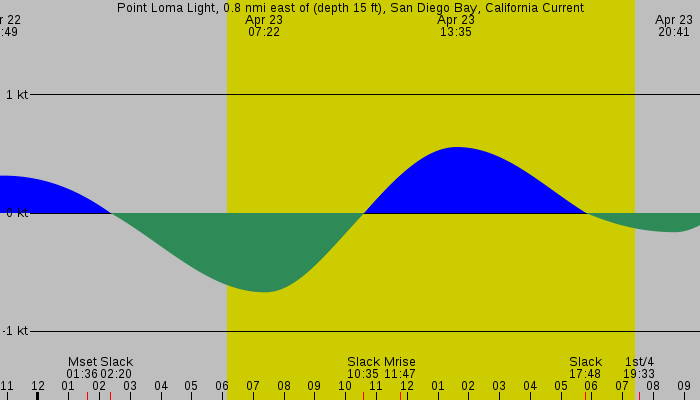 Tide graph for Point Loma Light, 0.8 nmi east of (depth 15 ft), San Diego Bay, California Current