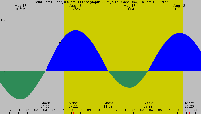Tide graph for Point Loma Light, 0.8 nmi east of (depth 33 ft), San Diego Bay, California Current