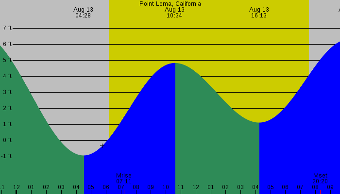 Tide graph for Point Loma, California