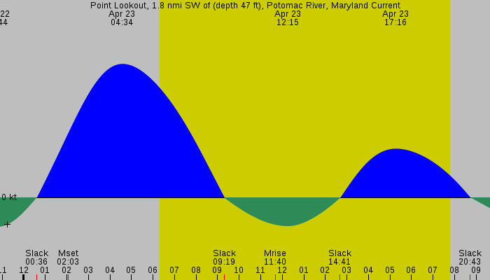 Tide graph for Point Lookout, 1.8 nmi SW of (depth 47 ft), Potomac River, Maryland Current