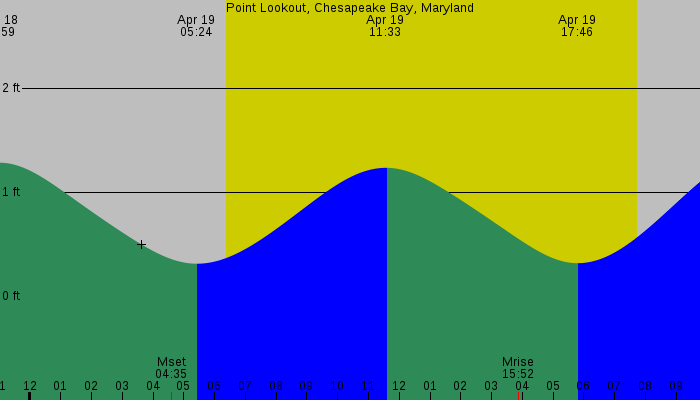 Tide graph for Point Lookout, Chesapeake Bay, Maryland