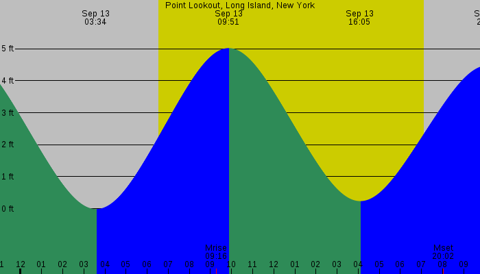 Tide graph for Point Lookout, Long Island, New York