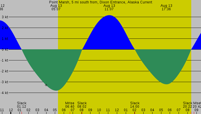 Tide graph for Point Marsh, 5 mi south from, Dixon Entrance, Alaska Current