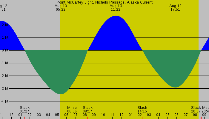 Tide graph for Point McCartey Light, Nichols Passage, Alaska Current