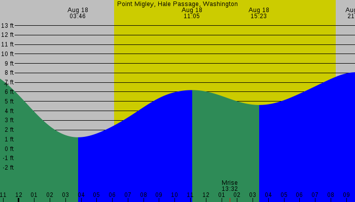 Tide graph for Point Migley, Hale Passage, Washington