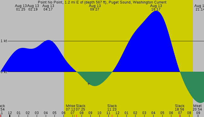 Tide graph for Point No Point, 1.2 mi E of (depth 567 ft), Puget Sound, Washington Current