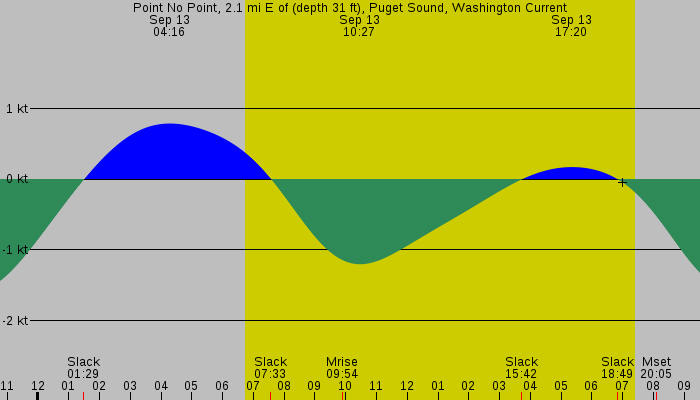 Tide graph for Point No Point, 2.1 mi E of (depth 31 ft), Puget Sound, Washington Current