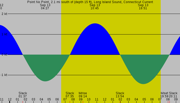 Tide graph for Point No Point, 2.1 mi south of (depth 15 ft), Long Island Sound, Connecticut Current