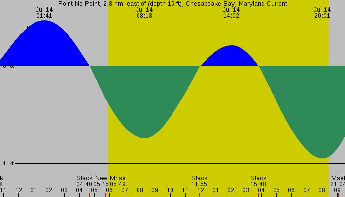 Tide graph for Point No Point, 2.8 nmi east of (depth 15 ft), Chesapeake Bay, Maryland Current