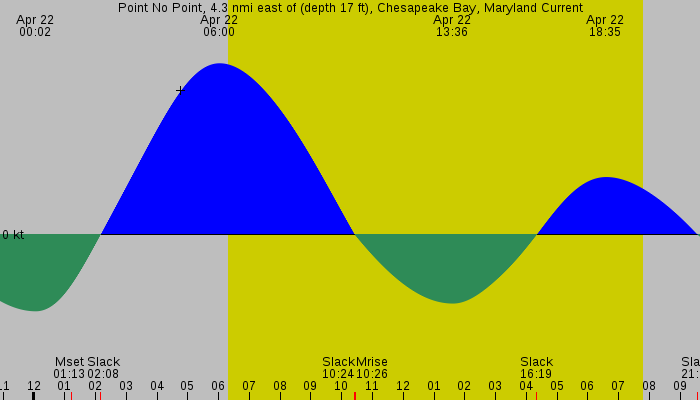 Tide graph for Point No Point, 4.3 nmi east of (depth 17 ft), Chesapeake Bay, Maryland Current