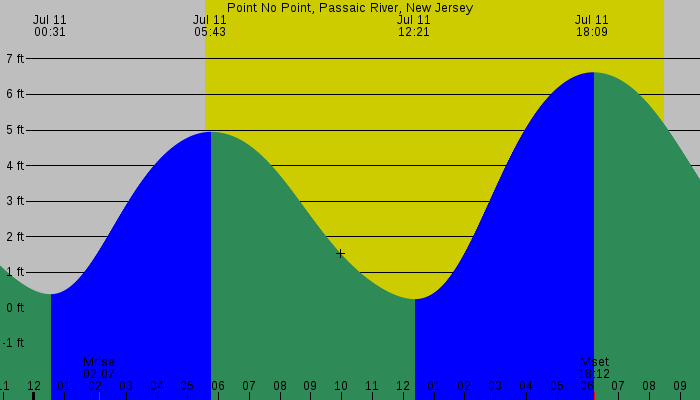Tide graph for Point No Point, Passaic River, New Jersey