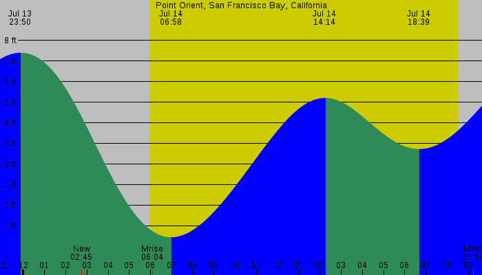 Tide graph for Point Orient, San Francisco Bay, California