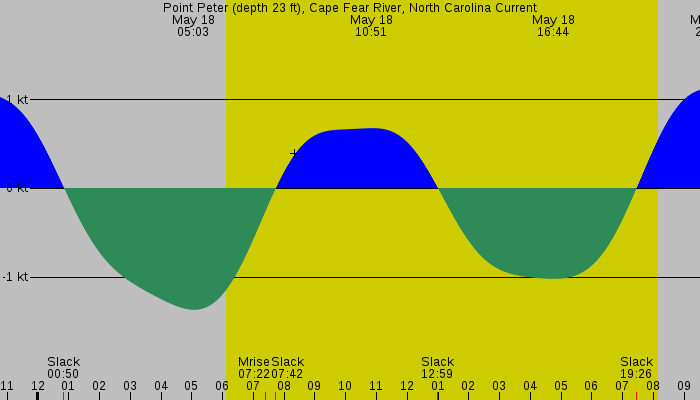 Tide graph for Point Peter (depth 23 ft), Cape Fear River, North Carolina Current