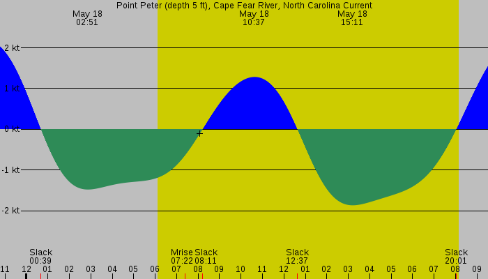 Tide graph for Point Peter (depth 5 ft), Cape Fear River, North Carolina Current