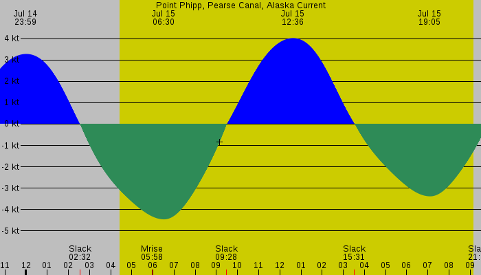 Tide graph for Point Phipp, Pearse Canal, Alaska Current