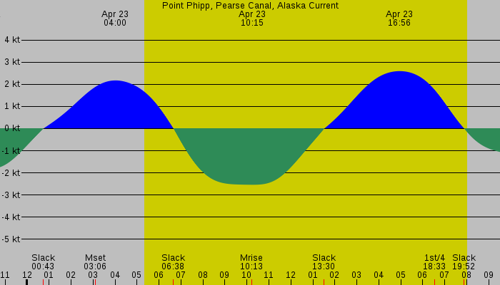 Tide graph for Point Phipp, Pearse Canal, Alaska Current