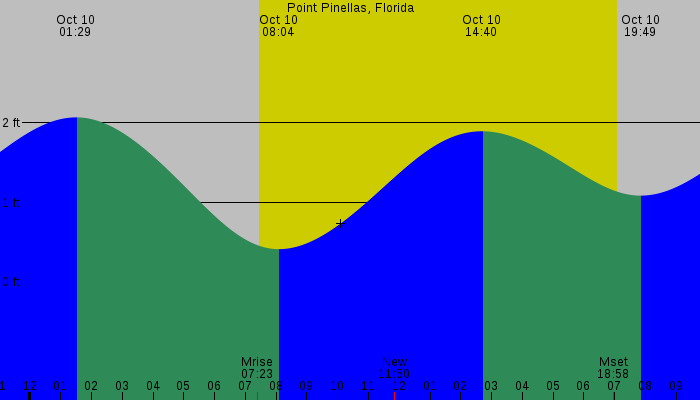 Tide graph for Point Pinellas, Florida