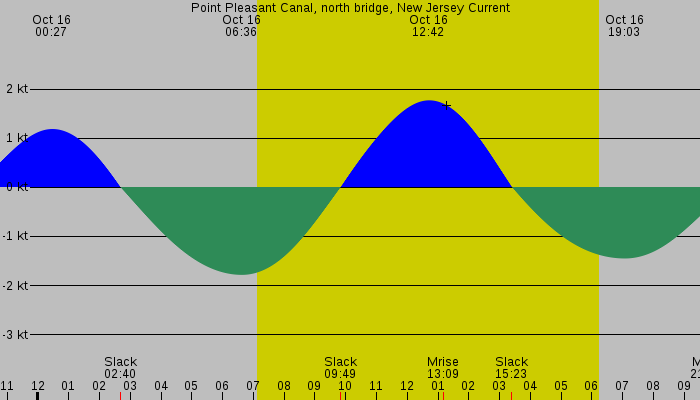 Tide graph for Point Pleasant Canal, north bridge, New Jersey Current
