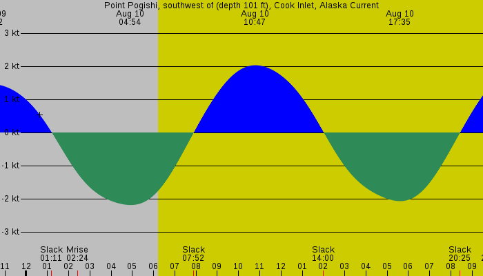 Tide graph for Point Pogishi, southwest of (depth 101 ft), Cook Inlet, Alaska Current