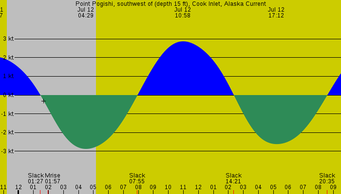 Tide graph for Point Pogishi, southwest of (depth 15 ft), Cook Inlet, Alaska Current