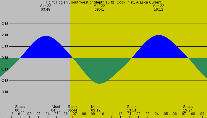 Tide graph for Point Pogishi, southwest of (depth 15 ft), Cook Inlet, Alaska Current