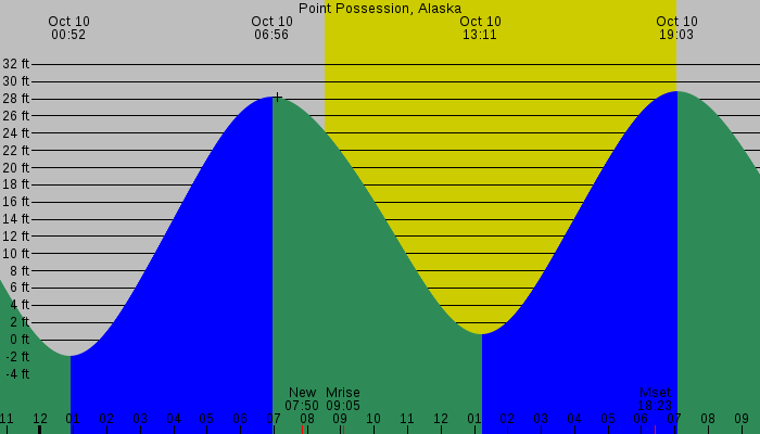 Tide graph for Point Possession, Alaska