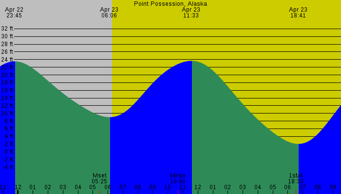 Tide graph for Point Possession, Alaska