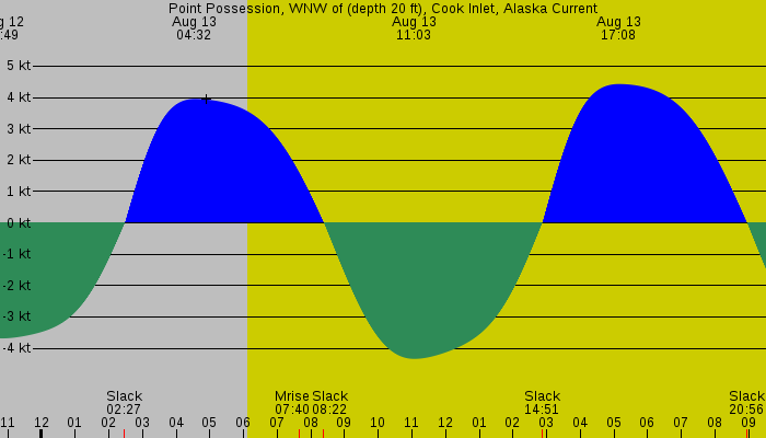 Tide graph for Point Possession, WNW of (depth 20 ft), Cook Inlet, Alaska Current