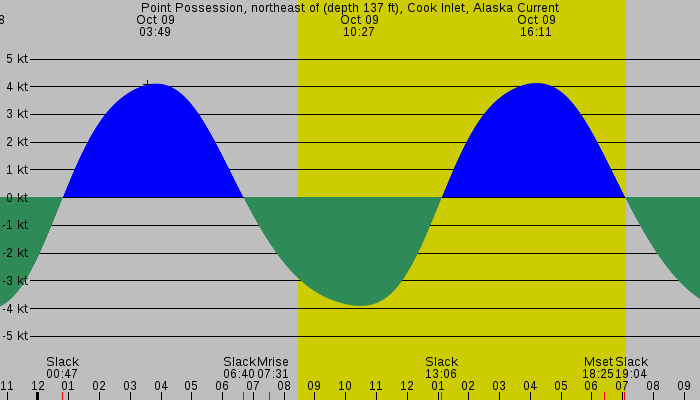 Tide graph for Point Possession, northeast of (depth 137 ft), Cook Inlet, Alaska Current