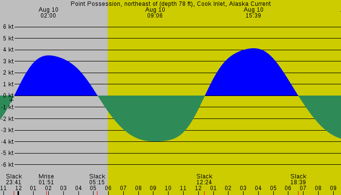 Tide graph for Point Possession, northeast of (depth 78 ft), Cook Inlet, Alaska Current