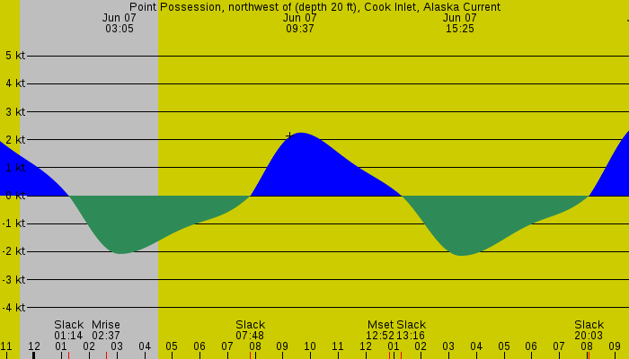 Tide graph for Point Possession, northwest of (depth 20 ft), Cook Inlet, Alaska Current
