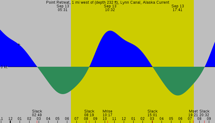 Tide graph for Point Retreat, 1 mi west of (depth 232 ft), Lynn Canal, Alaska Current