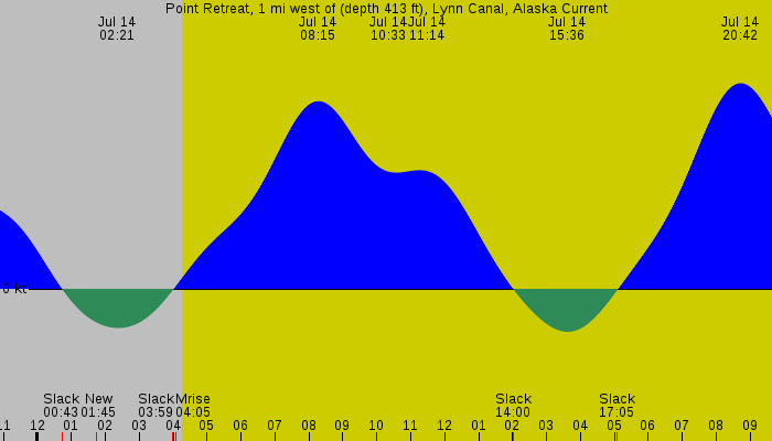 Tide graph for Point Retreat, 1 mi west of (depth 413 ft), Lynn Canal, Alaska Current
