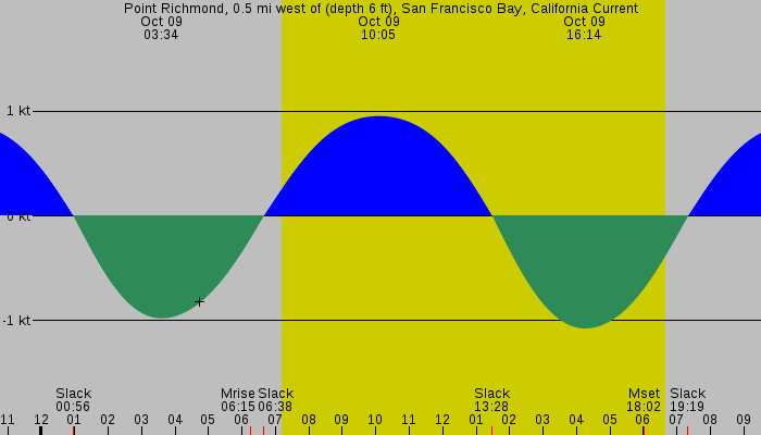 Tide graph for Point Richmond, 0.5 mi west of (depth 6 ft), San Francisco Bay, California Current