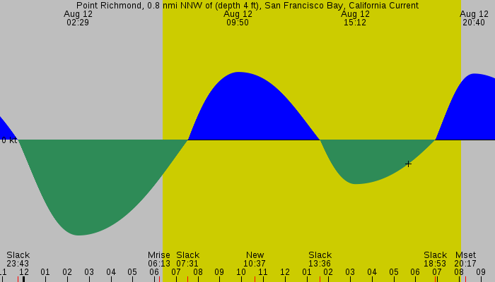 Tide graph for Point Richmond, 0.8 nmi NNW of (depth 4 ft), San Francisco Bay, California Current