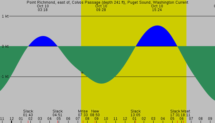Tide graph for Point Richmond, east of, Colvos Passage (depth 241 ft), Puget Sound, Washington Current