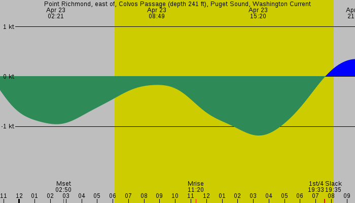 Tide graph for Point Richmond, east of, Colvos Passage (depth 241 ft), Puget Sound, Washington Current