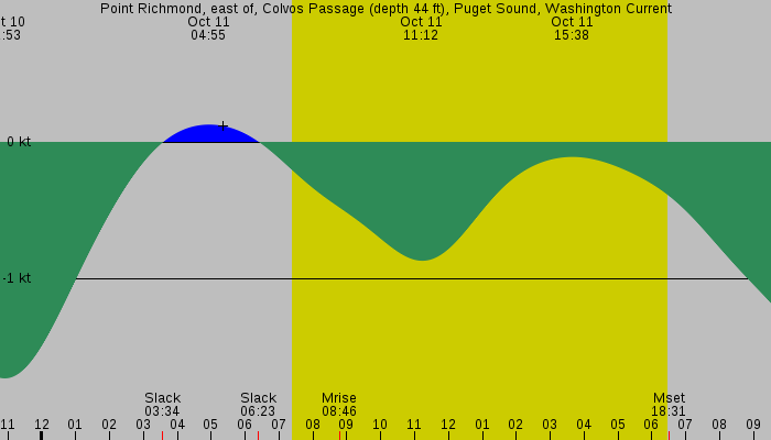 Tide graph for Point Richmond, east of, Colvos Passage (depth 44 ft), Puget Sound, Washington Current