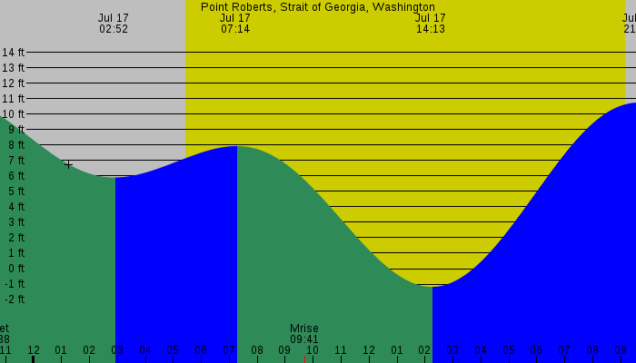 Tide graph for Point Roberts, Strait of Georgia, Washington