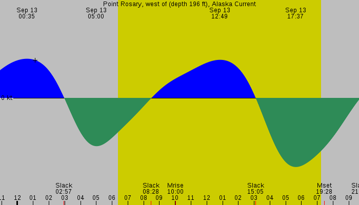 Tide graph for Point Rosary, west of (depth 196 ft), Alaska Current